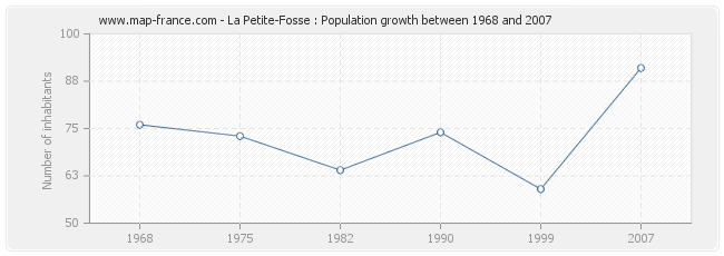 Population La Petite-Fosse